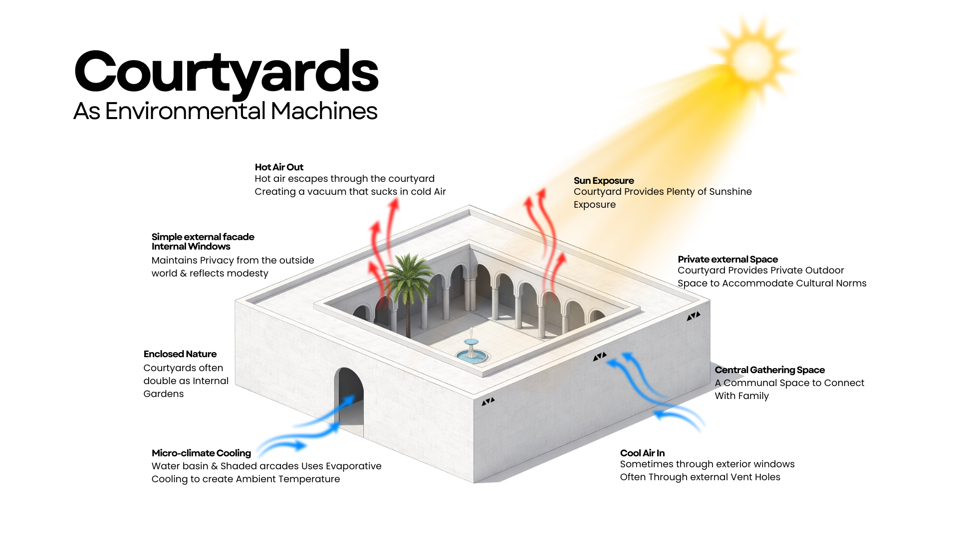 Concept courtyard house strategy